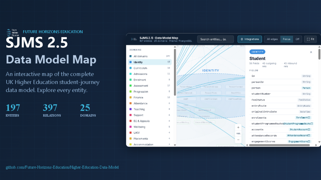 Future Horizons Education Student Journey Data Model Map