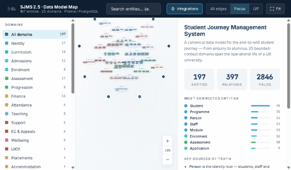 Detail of Future Horizons Educations Student Journey Data Model Map