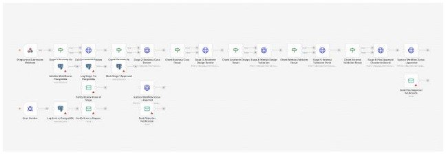 The n8n Programme Approval Workflow 